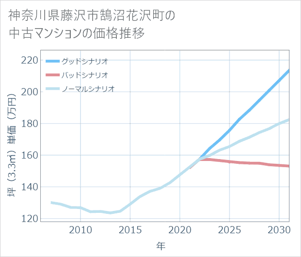 神奈川県藤沢市鵠沼花沢町の中古マンション価格推移