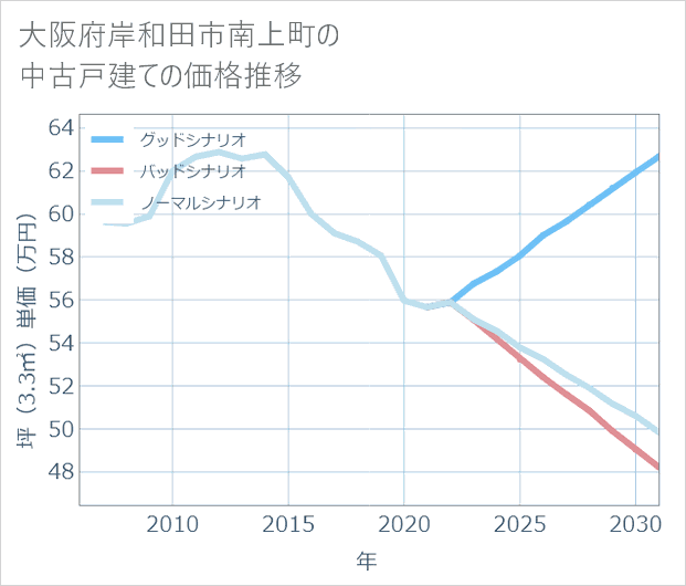 大阪府岸和田市南上町の中古戸建て価格推移