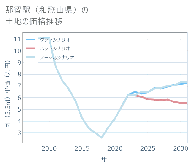 那智駅(和歌山県)の土地価格推移