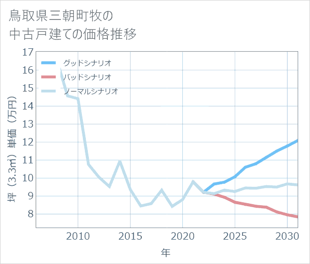 鳥取県三朝町牧の中古戸建て価格推移
