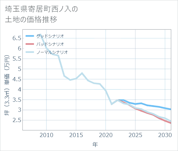 埼玉県寄居町西ノ入の土地価格推移