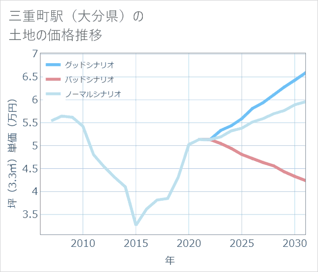 三重町駅(大分県)の土地価格推移