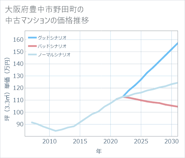 大阪府豊中市野田町の中古マンション価格推移