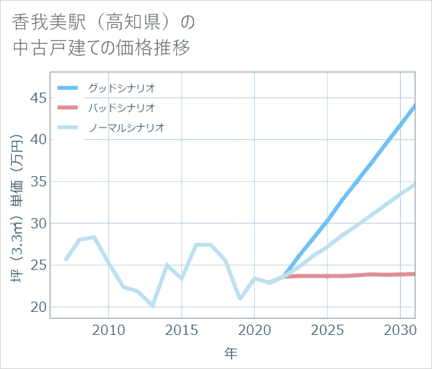 香我美駅(高知県)の中古戸建て価格推移