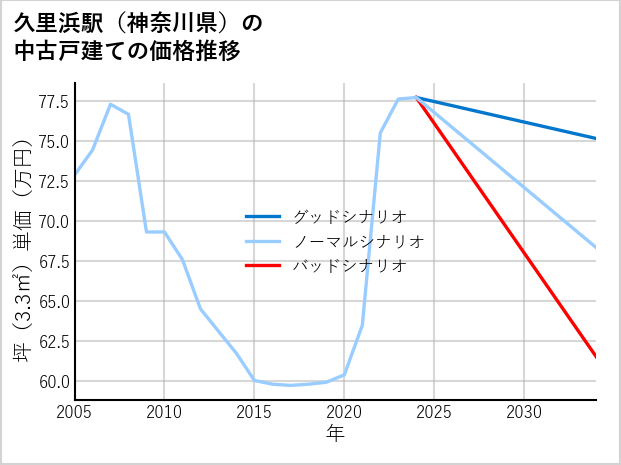 久里浜駅（神奈川県）の中古戸建て価格推移