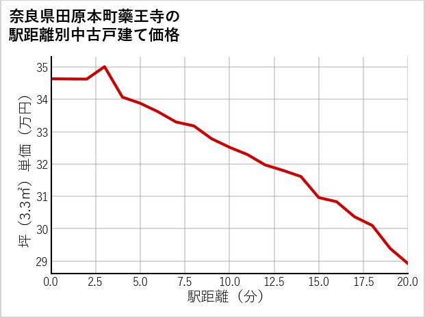奈良県田原本町藥王寺の徒歩距離別の中古戸建て坪単価