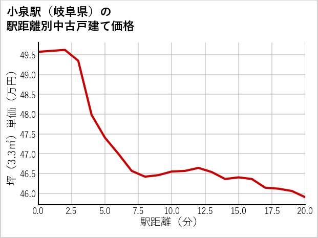 小泉駅（岐阜県）の徒歩距離別の中古戸建て坪単価