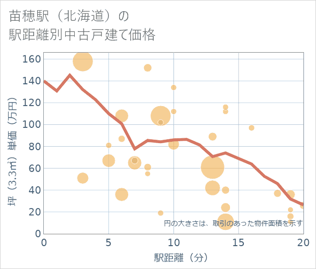 苗穂駅(北海道)の徒歩距離別の中古戸建て坪単価