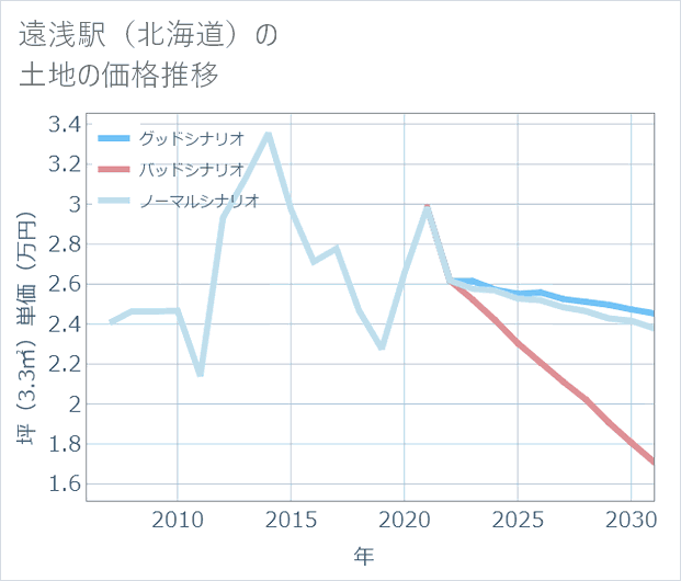 遠浅駅(北海道)の土地価格推移