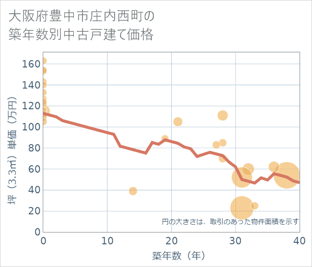 大阪府豊中市庄内西町の築年数別の中古戸建て坪単価