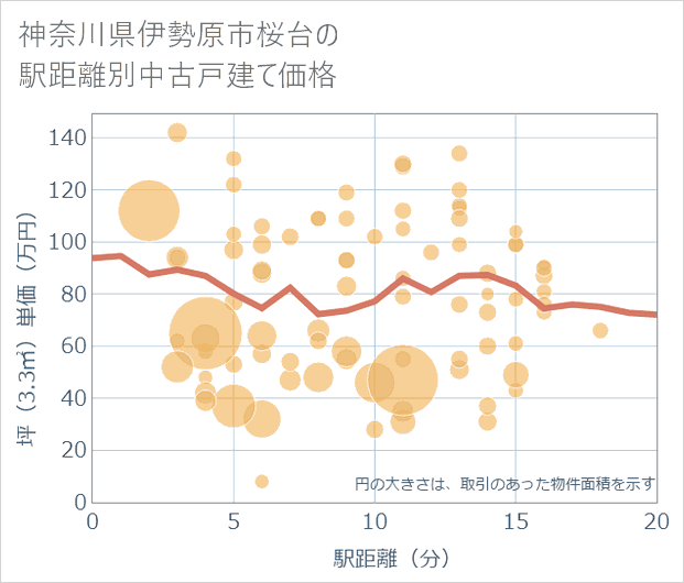 神奈川県伊勢原市桜台の徒歩距離別の中古戸建て坪単価