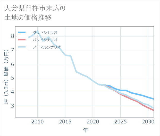 大分県臼杵市末広の土地価格推移