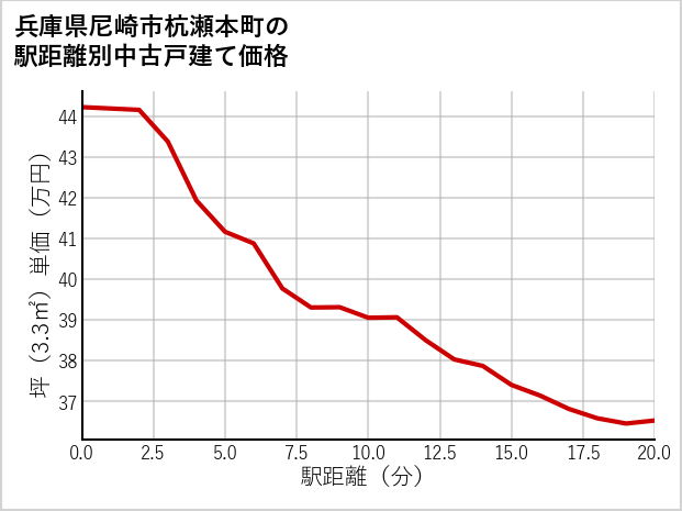 兵庫県尼崎市杭瀬本町の徒歩距離別の中古戸建て坪単価
