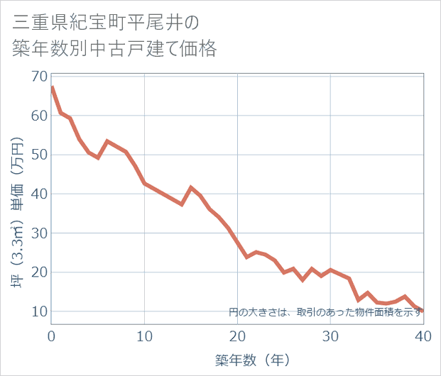 三重県紀宝町平尾井の築年数別の中古戸建て坪単価