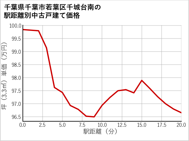 千葉県千葉市若葉区千城台南の徒歩距離別の中古戸建て坪単価