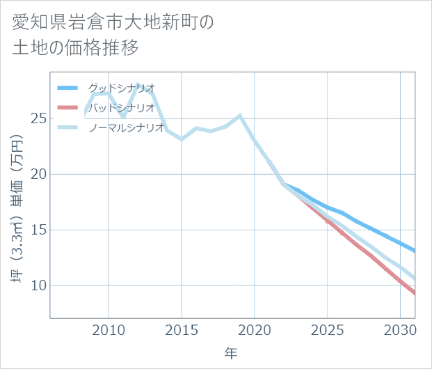 愛知県岩倉市大地新町の土地価格推移
