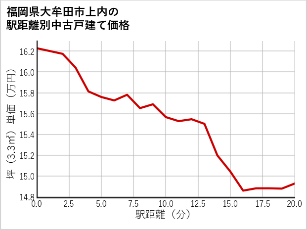 福岡県大牟田市上内の徒歩距離別の中古戸建て坪単価
