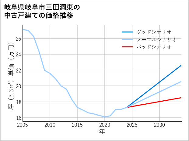 岐阜県岐阜市三田洞東の中古戸建て価格推移