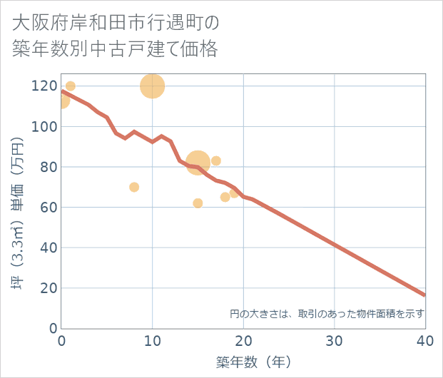 大阪府岸和田市行遇町の築年数別の中古戸建て坪単価