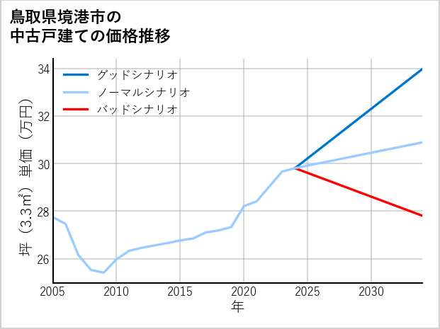 鳥取県境港市の中古戸建て価格推移