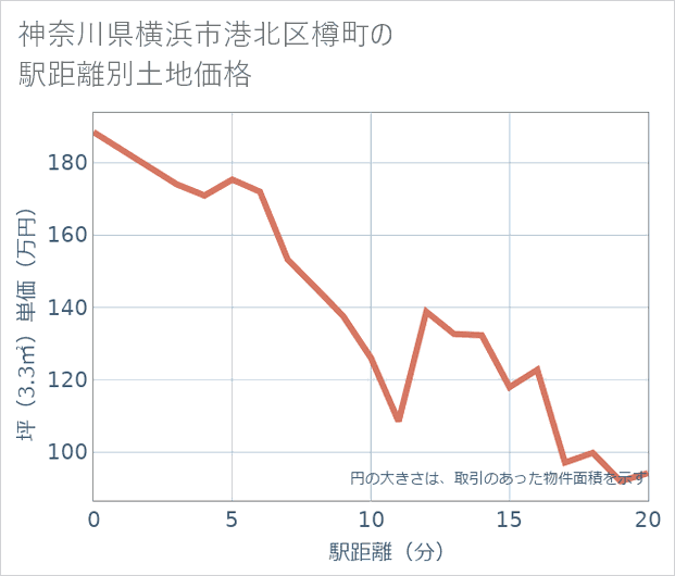神奈川県横浜市港北区樽町の徒歩距離別の土地坪単価