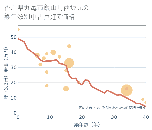 香川県丸亀市飯山町西坂元の築年数別の中古戸建て坪単価