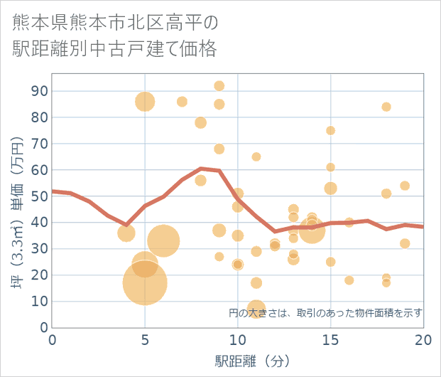 熊本県熊本市北区高平の徒歩距離別の中古戸建て坪単価