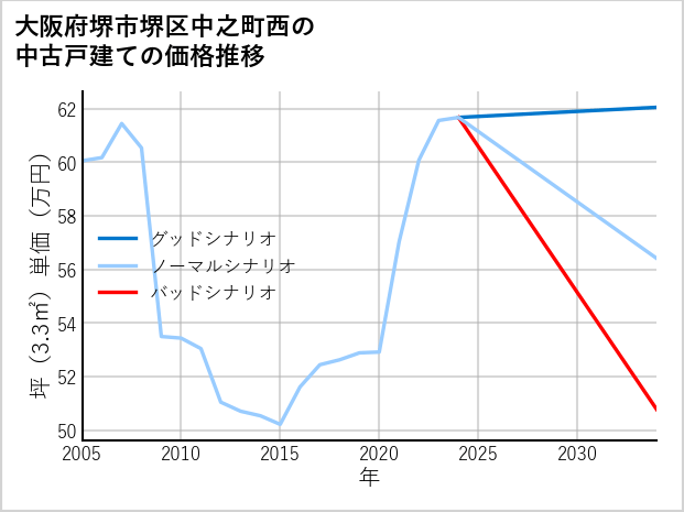 大阪府堺市堺区中之町西の中古戸建て価格推移