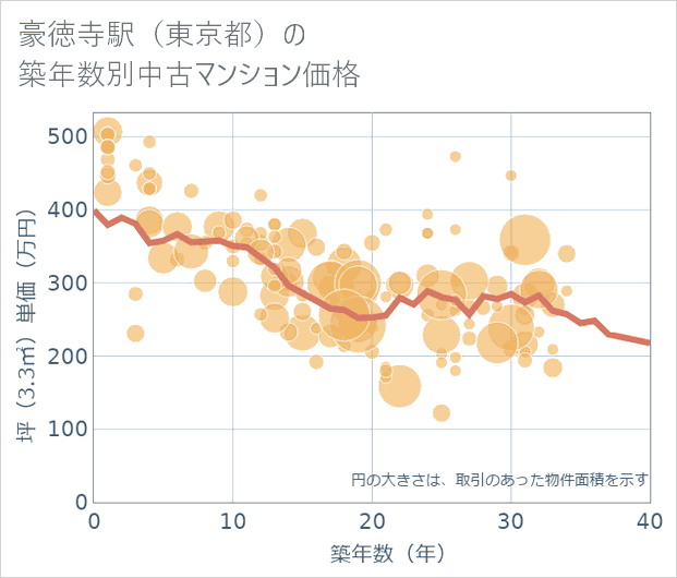 豪徳寺駅(東京都)の築年数別の中古マンション坪単価