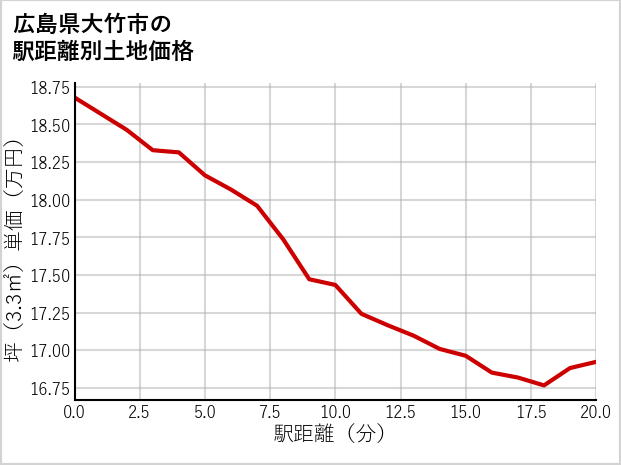 広島県大竹市の徒歩距離別の土地坪単価