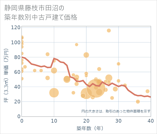 静岡県藤枝市田沼の築年数別の中古戸建て坪単価