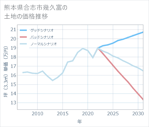 熊本県合志市幾久富の土地価格推移