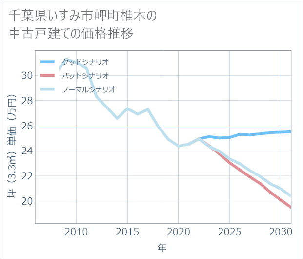 千葉県いすみ市岬町椎木の中古戸建て価格推移