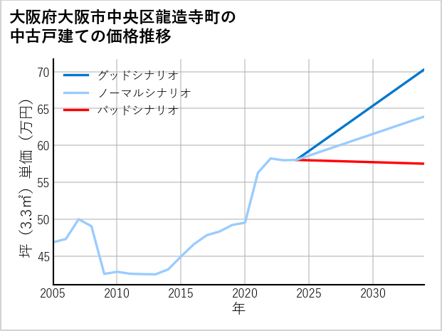 大阪府大阪市中央区龍造寺町の中古戸建て価格推移