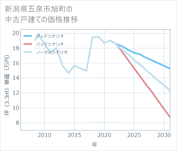 新潟県五泉市旭町の中古戸建て価格推移
