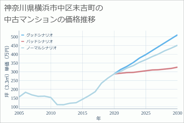 神奈川県横浜市中区末吉町の中古マンション価格推移