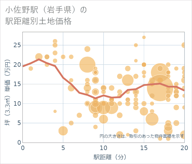 小佐野駅(岩手県)の徒歩距離別の土地坪単価