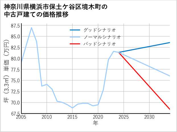 神奈川県横浜市保土ケ谷区境木町の中古戸建て価格推移