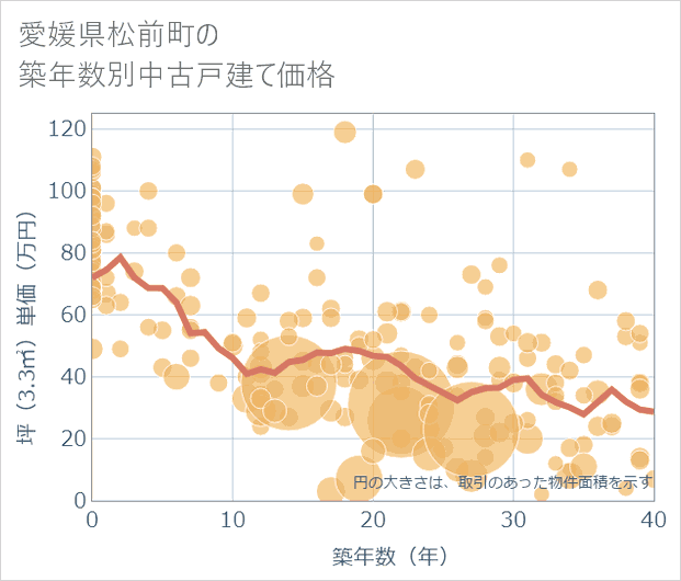 愛媛県松前町の築年数別の中古戸建て坪単価