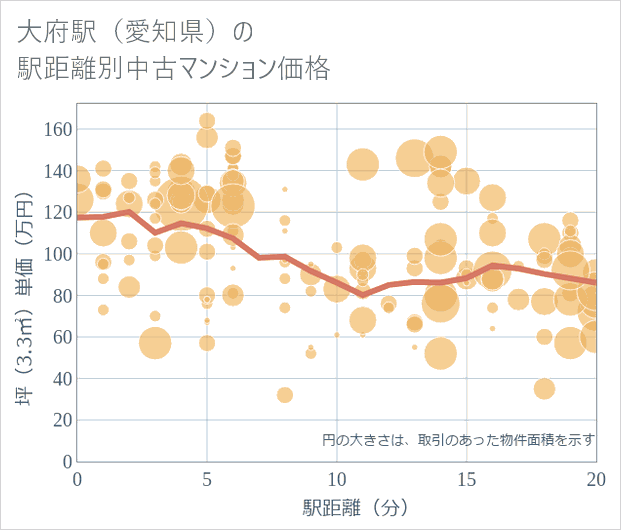 大府駅(愛知県)の徒歩距離別の中古マンション坪単価