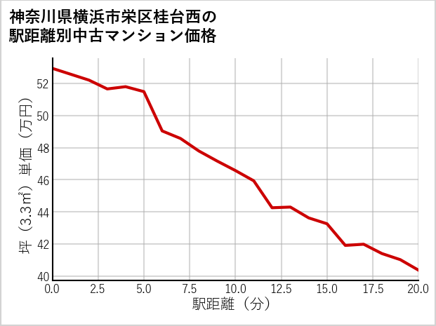 神奈川県横浜市栄区桂台西の徒歩距離別の中古マンション坪単価