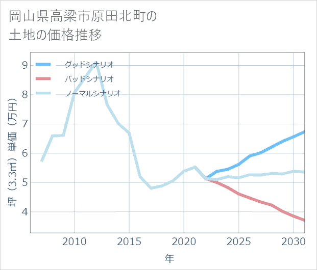 岡山県高梁市原田北町の土地価格推移