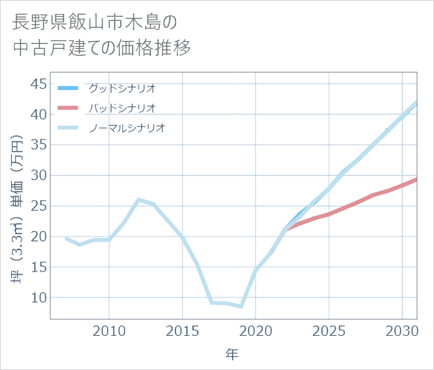 長野県飯山市木島の中古戸建て価格推移
