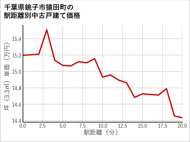 千葉県銚子市猿田町の徒歩距離別の中古戸建て坪単価
