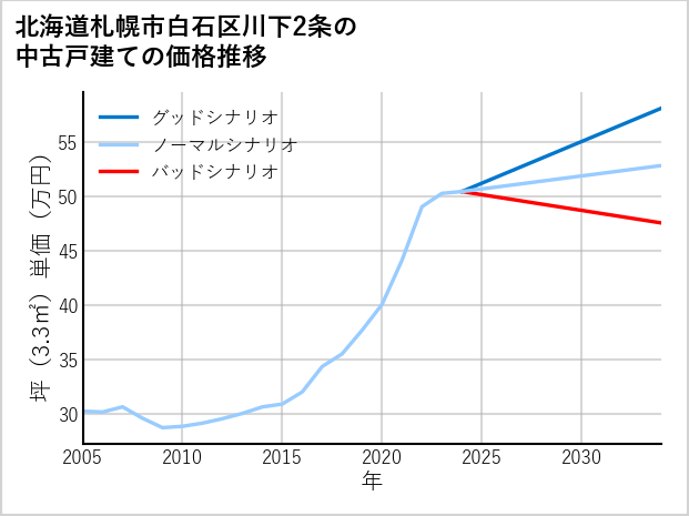 北海道札幌市白石区川下2条の中古戸建て価格推移