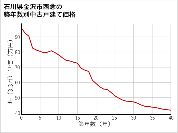 石川県金沢市西念の築年数別の中古戸建て坪単価