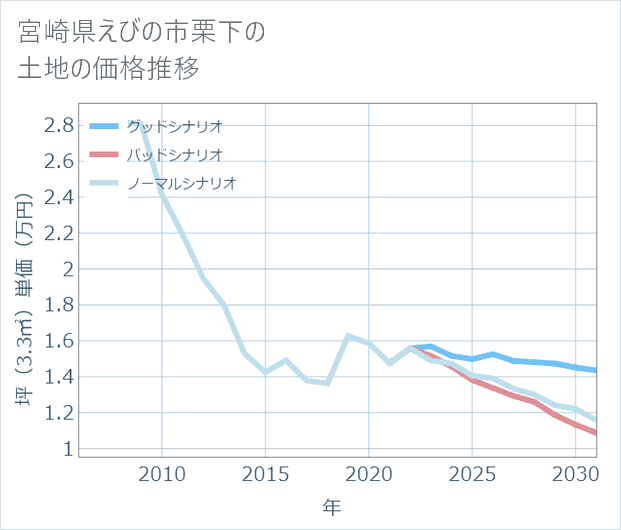 宮崎県えびの市栗下の土地価格推移