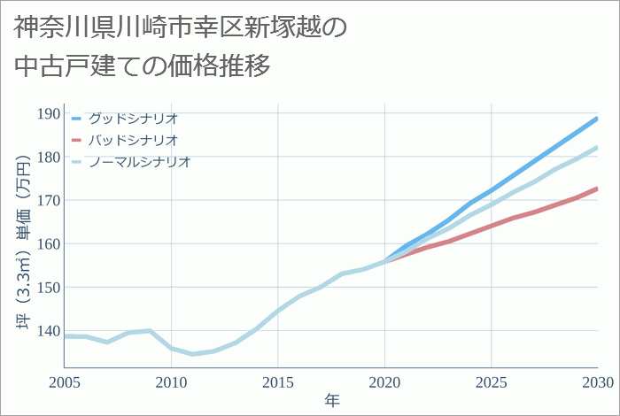 神奈川県川崎市幸区新塚越の中古戸建て価格推移