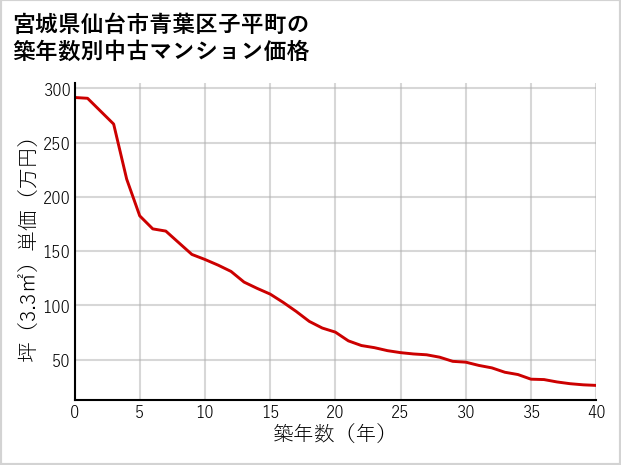宮城県仙台市青葉区子平町の築年数別の中古マンション坪単価