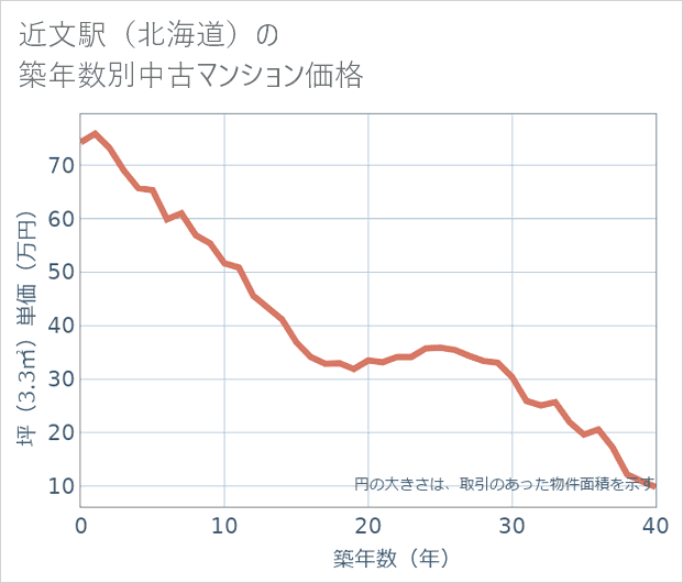 近文駅(北海道)の築年数別の中古マンション坪単価
